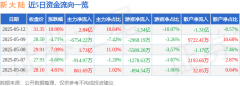 5月12日新大陆涨停分析: