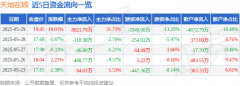 5月29日天地在线涨停:财