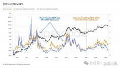 两年连超以太坊！比特币