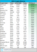 2021年涨幅最高的数字货币