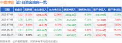 7月3日中嘉博创涨停:区块