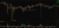 OKEx以太坊横盘 比特币震荡下行