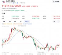 比特币单日跌超5% 超13万人爆仓 市场过热调整引