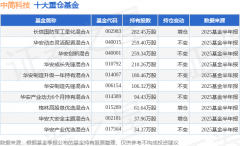 8月25日中简科技涨546%长信国防军工量化混合A基金
