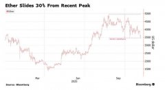 以太坊失去重大“牛市火力”？ 华尔街“神算子